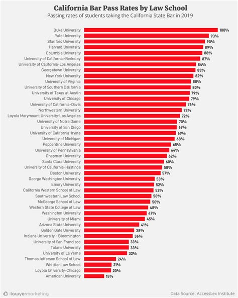 bar passage rates by school.